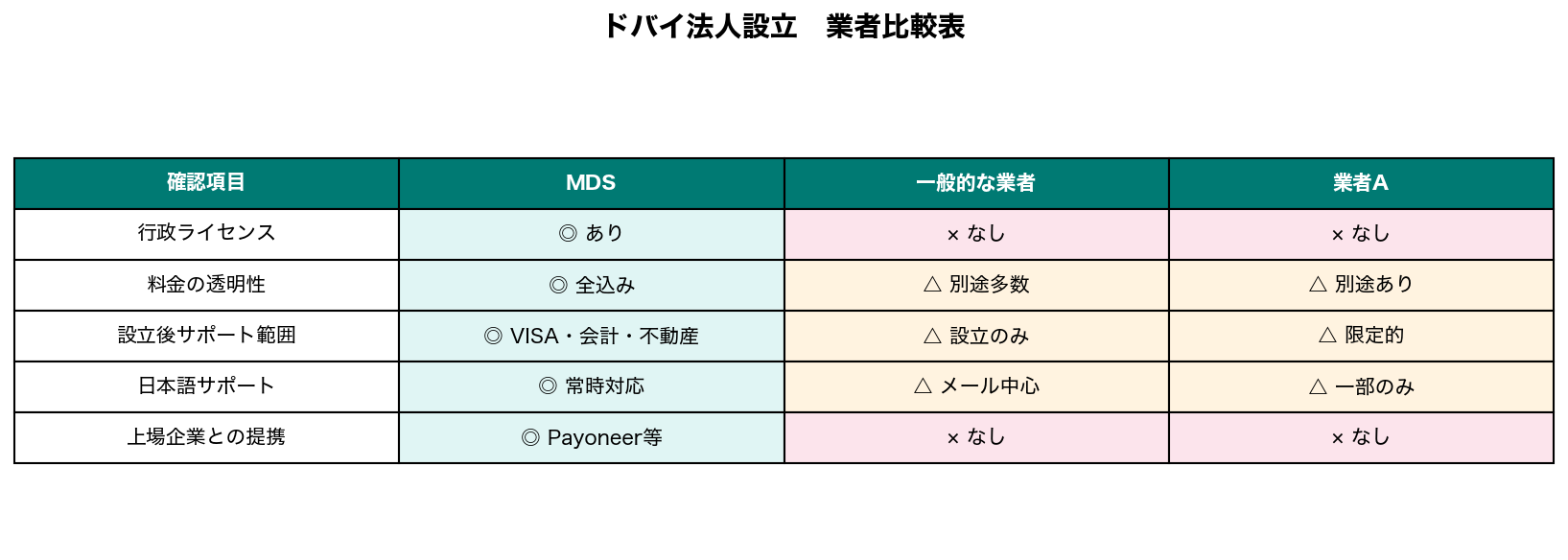 ドバイ法人設立 業者比較表