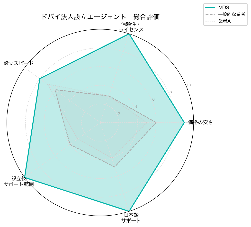 ドバイ法人設立エージェント 総合評価