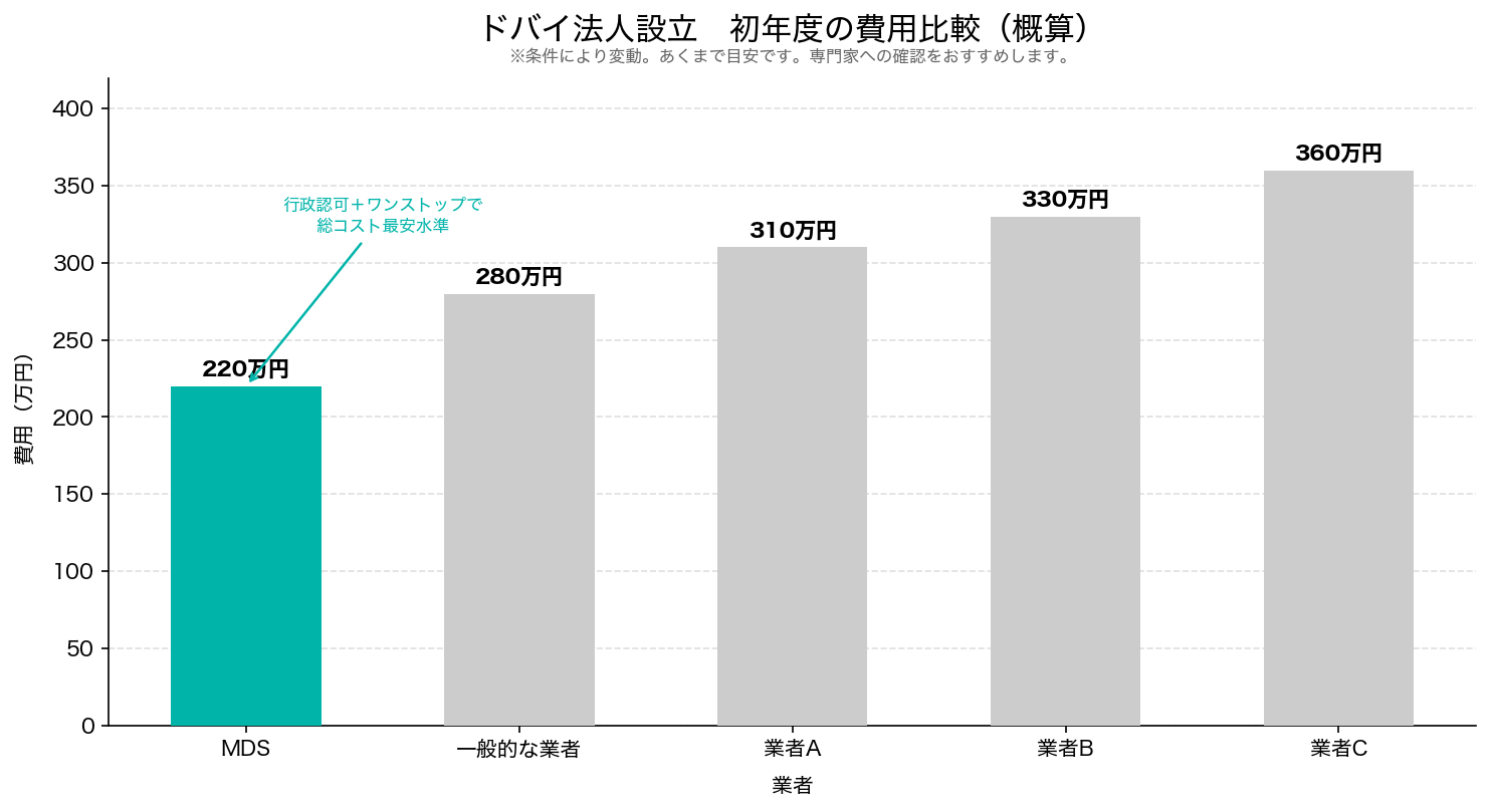 ドバイ法人設立 初年度の費用比較