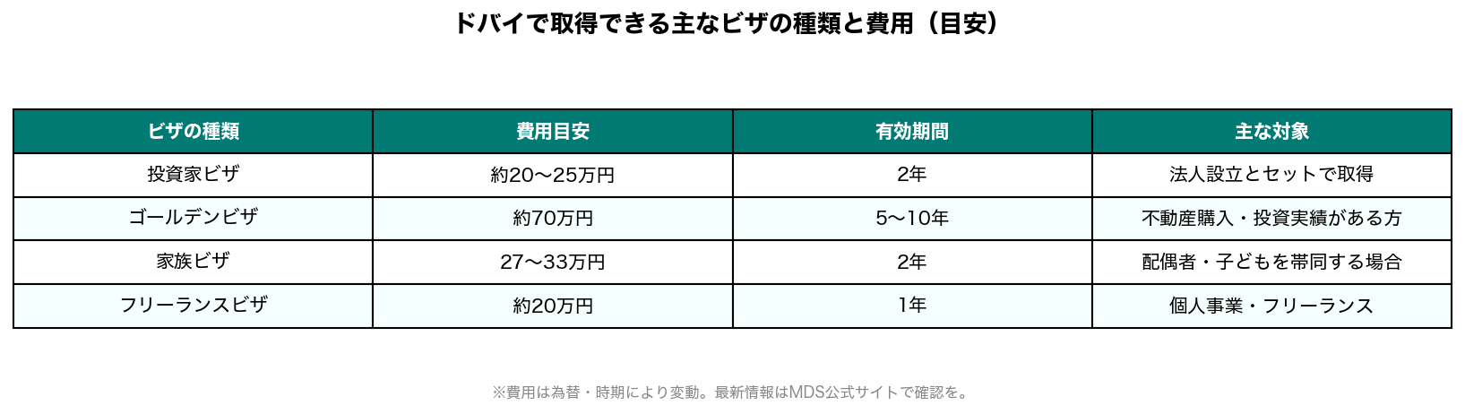 ドバイで取得できる主なビザの種類と費用
